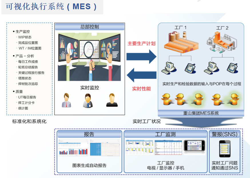 Manufacturing Execution System (MES)